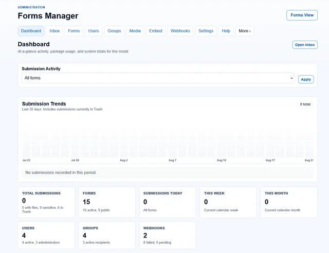 Forms Manager dashboard showing submission activity and operational totals